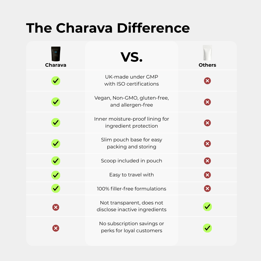 Lions Mane Mushroom 500mg - Charava UK