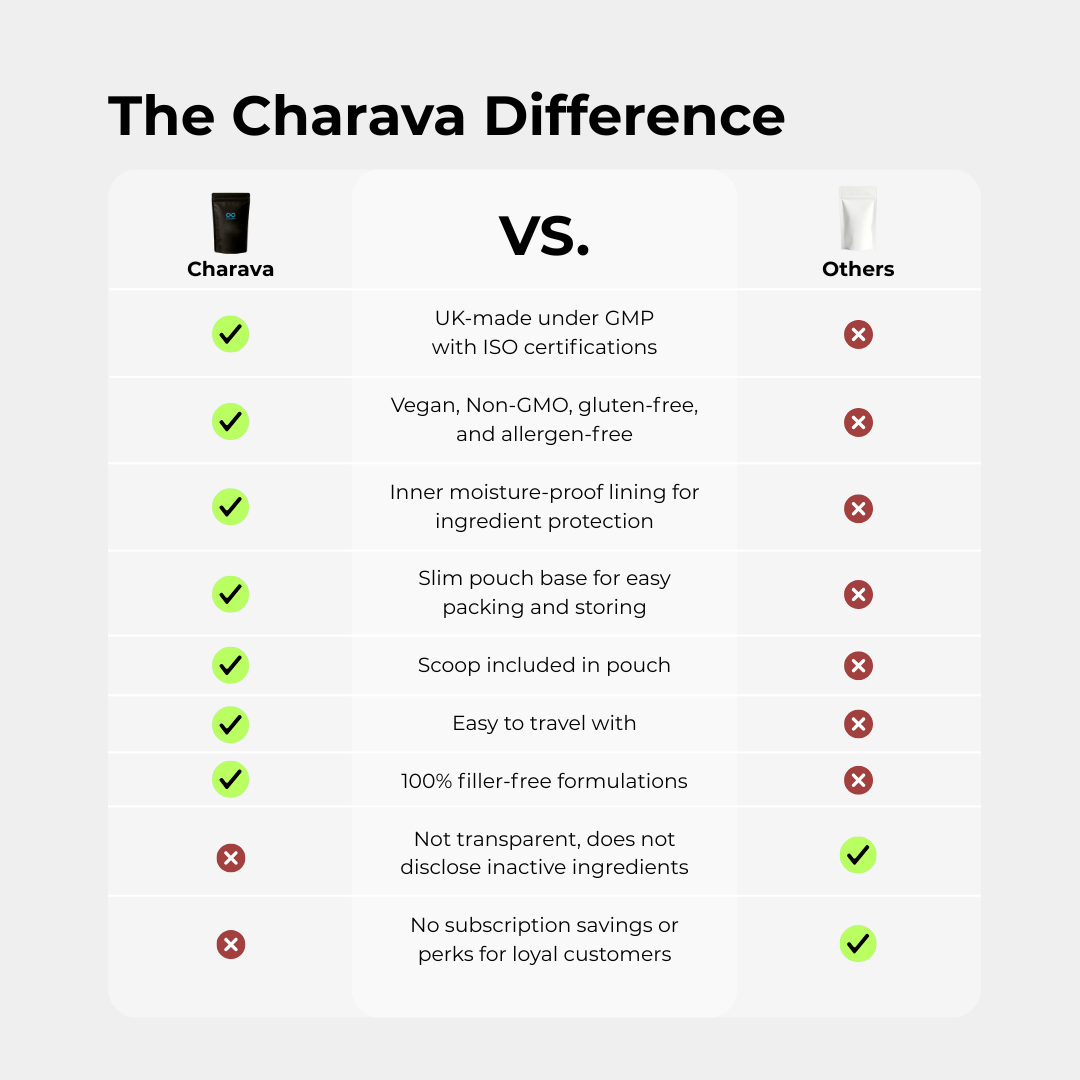 Lion's Mane Powder - 60 Grams - 30 Servings - Charava UK